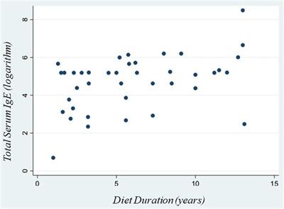 Total serum IgE levels as predictor of the acquisition of tolerance in children with food allergy: Findings from a pilot study